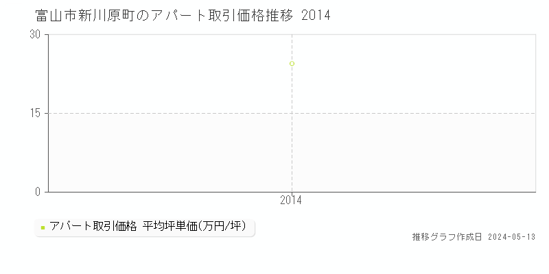 富山市新川原町のアパート価格推移グラフ 