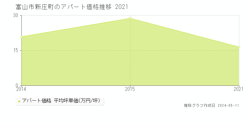 富山市新庄町のアパート価格推移グラフ 