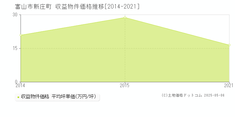 新庄町(富山市)の収益物件価格推移グラフ(坪単価)[2014-2021年]