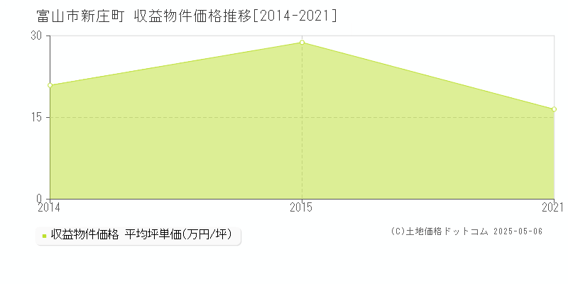 富山市新庄町のアパート価格推移グラフ 