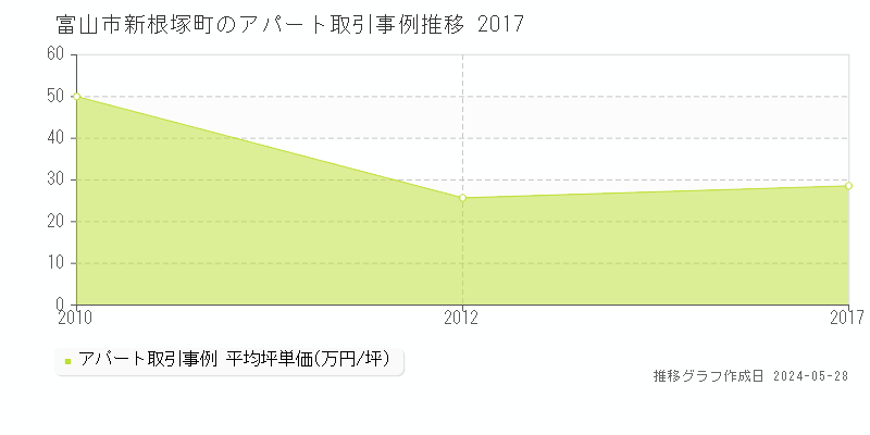 富山市新根塚町のアパート価格推移グラフ 