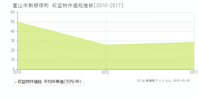 新根塚町(富山市)の収益物件価格推移グラフ(坪単価)[2010-2017年]