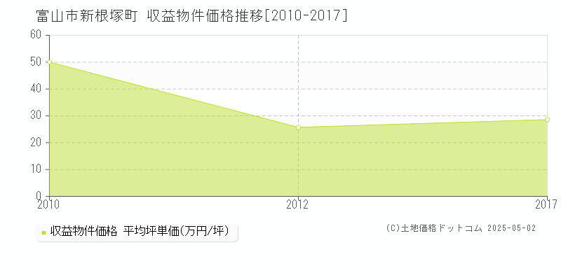 富山市新根塚町のアパート価格推移グラフ 