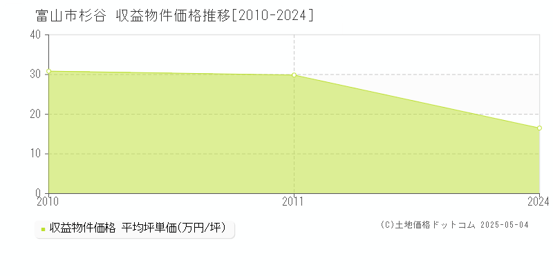 杉谷(富山市)の収益物件価格推移グラフ(坪単価)[2010-2024年]