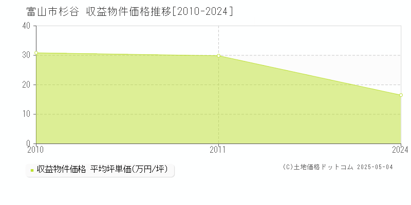 富山市杉谷のアパート価格推移グラフ 