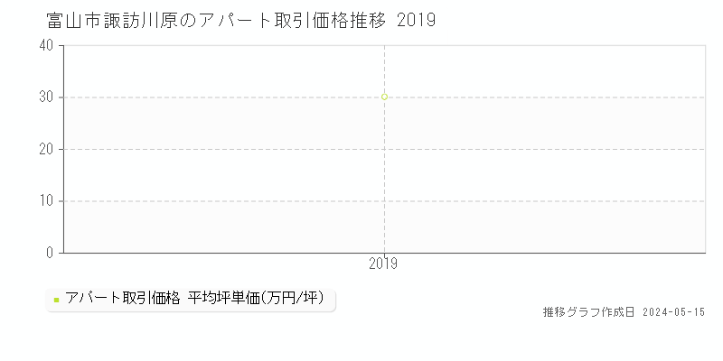 富山市諏訪川原のアパート価格推移グラフ 