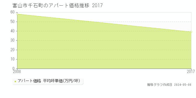 富山市千石町のアパート価格推移グラフ 