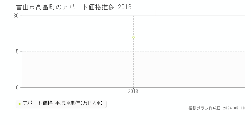 富山市高畠町のアパート取引事例推移グラフ 