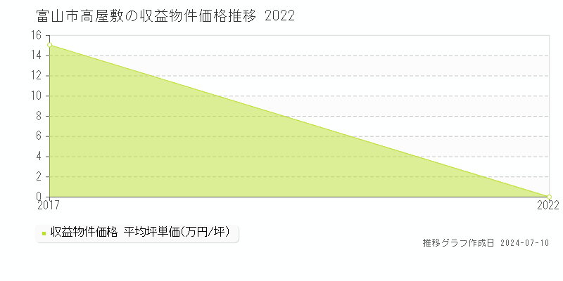富山市高屋敷のアパート価格推移グラフ 