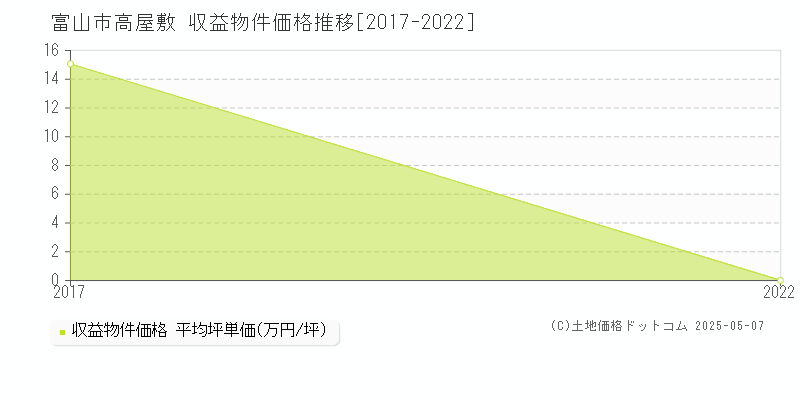 高屋敷(富山市)の収益物件価格推移グラフ(坪単価)[2017-2022年]