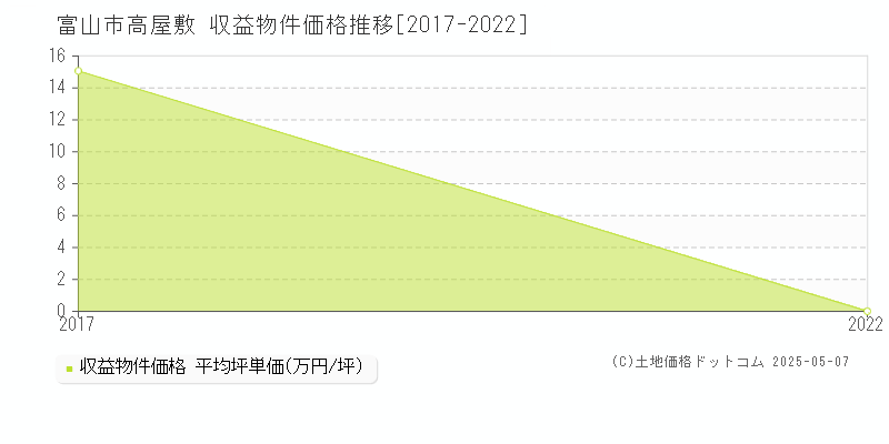 富山市高屋敷のアパート価格推移グラフ 