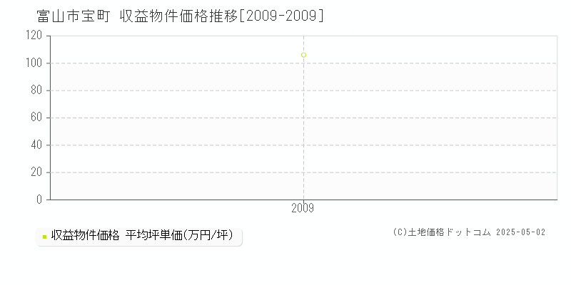 宝町(富山市)の収益物件価格推移グラフ(坪単価)[2009-2009年]