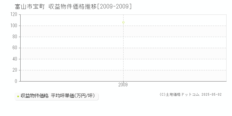 富山市宝町のアパート価格推移グラフ 