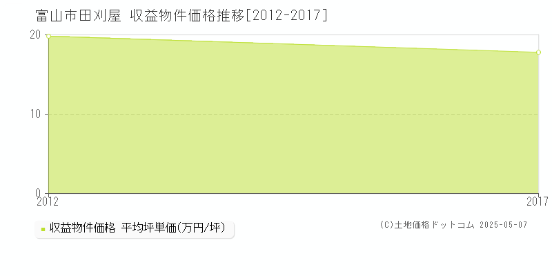 田刈屋(富山市)の収益物件価格推移グラフ(坪単価)[2012-2017年]