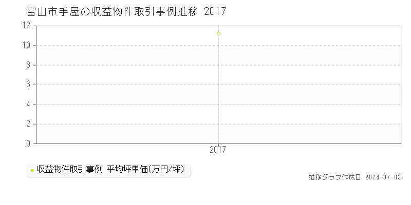 富山市手屋のアパート価格推移グラフ 