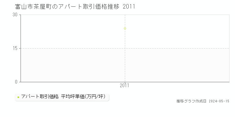富山市茶屋町のアパート価格推移グラフ 