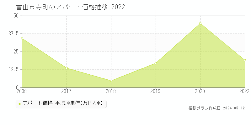 富山市寺町のアパート価格推移グラフ 