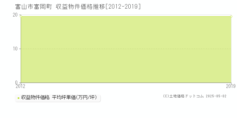 富岡町(富山市)の収益物件価格推移グラフ(坪単価)[2012-2019年]