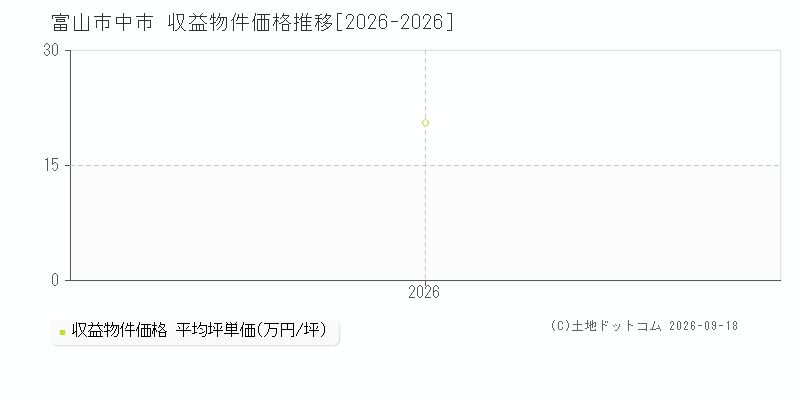 富山市中市の収益物件価格推移グラフ(坪単価)[2026-2026年]