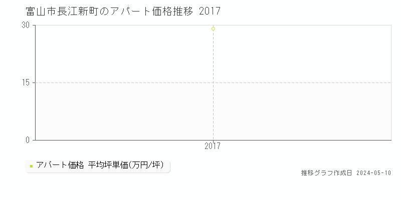 富山市長江新町のアパート価格推移グラフ 