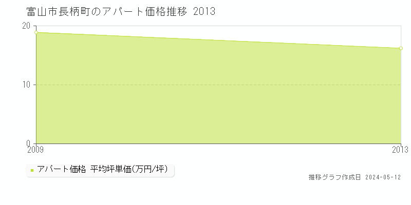 富山市長柄町のアパート価格推移グラフ 