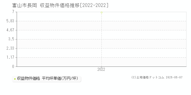 富山市長岡のアパート価格推移グラフ 