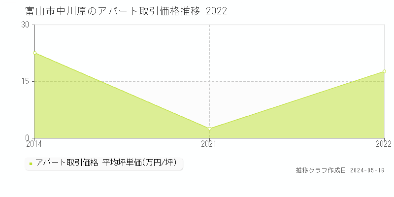 富山市中川原のアパート価格推移グラフ 
