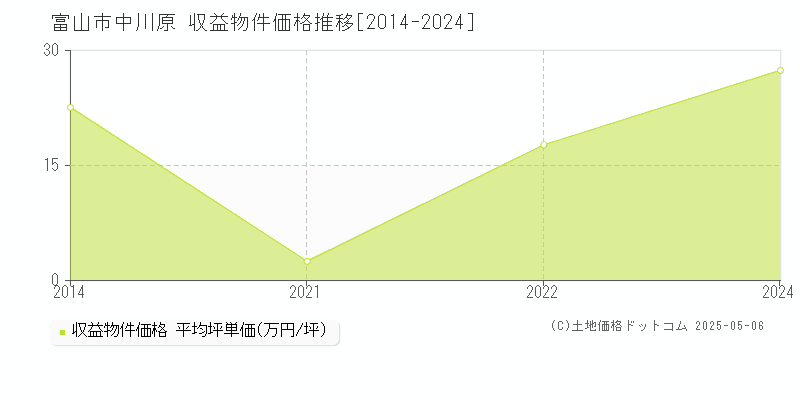 中川原(富山市)の収益物件価格推移グラフ(坪単価)[2014-2024年]
