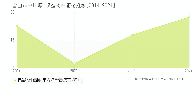 富山市中川原のアパート価格推移グラフ 