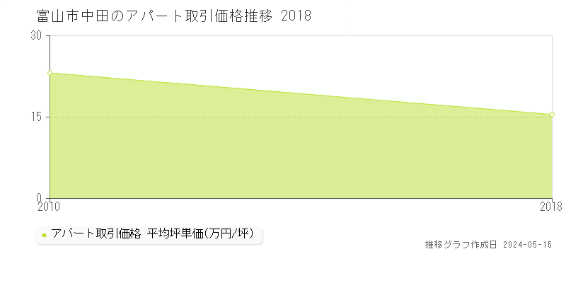 富山市中田のアパート価格推移グラフ 