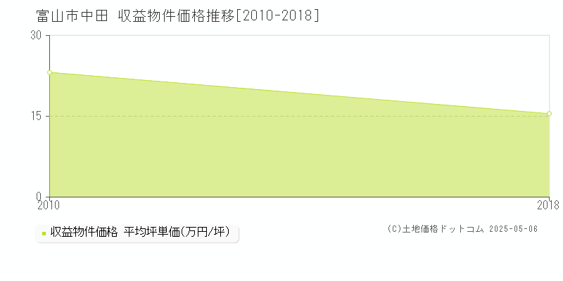 中田(富山市)の収益物件価格推移グラフ(坪単価)[2010-2018年]