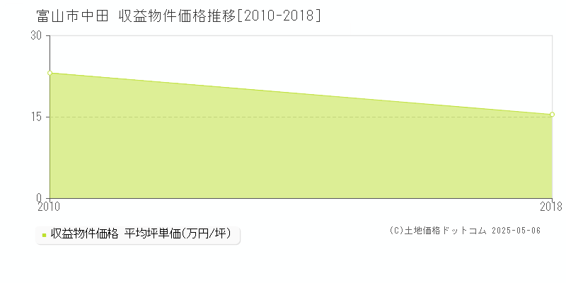 富山市中田のアパート価格推移グラフ 