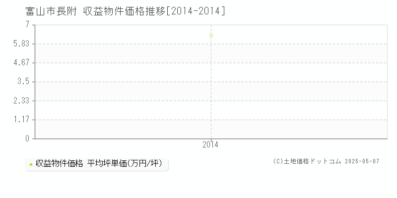 長附(富山市)の収益物件価格推移グラフ(坪単価)[2014-2014年]