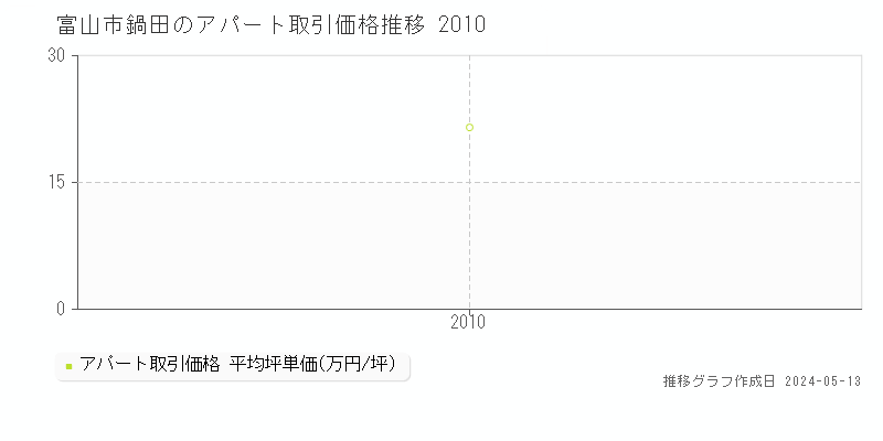 富山市鍋田のアパート価格推移グラフ 