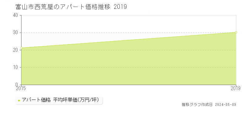 富山市西荒屋のアパート価格推移グラフ 