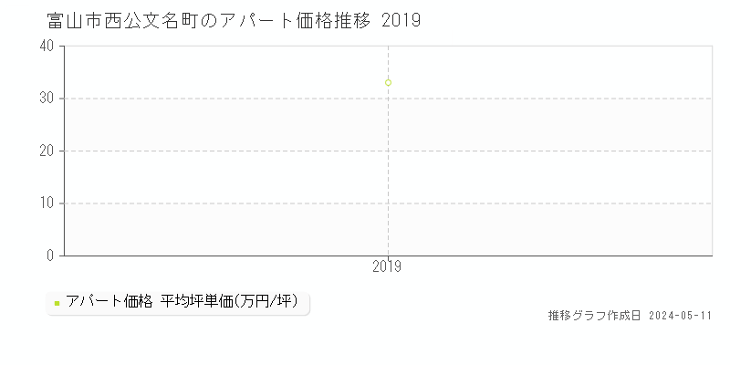 富山市西公文名町のアパート価格推移グラフ 