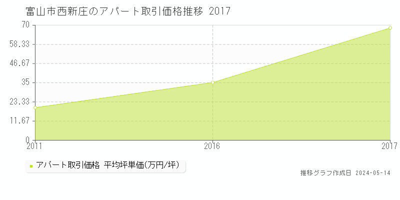 富山市西新庄のアパート価格推移グラフ 
