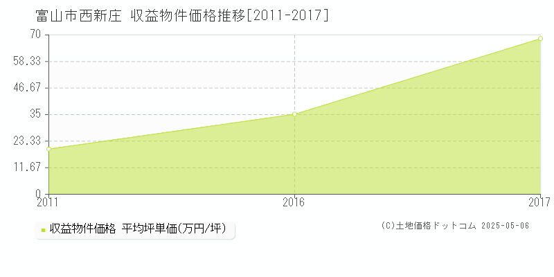 西新庄(富山市)の収益物件価格推移グラフ(坪単価)[2011-2017年]