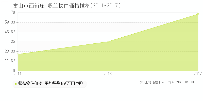 富山市西新庄のアパート価格推移グラフ 