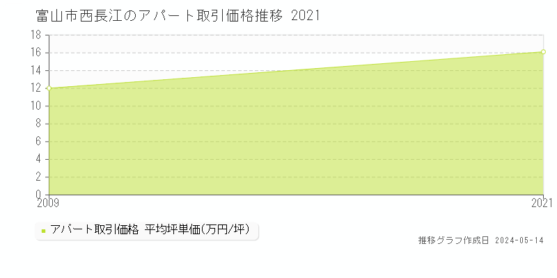 富山市西長江のアパート価格推移グラフ 