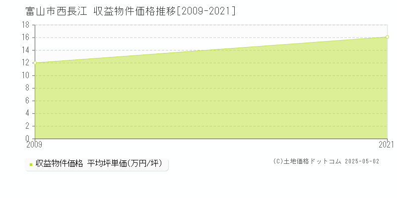 西長江(富山市)の収益物件価格推移グラフ(坪単価)[2009-2021年]