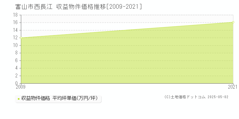 富山市西長江のアパート価格推移グラフ 