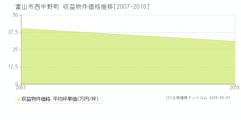 西中野町(富山市)の収益物件価格推移グラフ(坪単価)[2007-2018年]