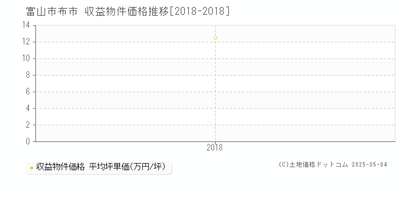 布市(富山市)の収益物件価格推移グラフ(坪単価)[2018-2018年]