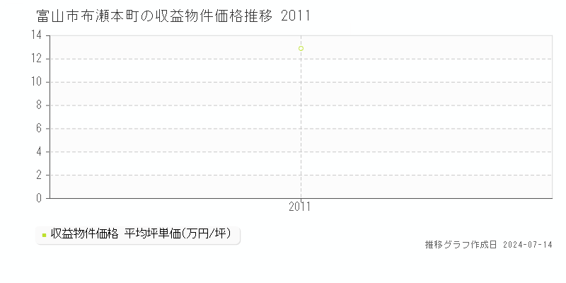 富山市布瀬本町のアパート価格推移グラフ 