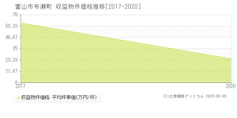 布瀬町(富山市)の収益物件価格推移グラフ(坪単価)[2017-2020年]