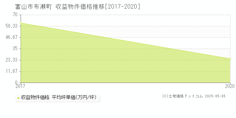 富山市布瀬町のアパート価格推移グラフ 