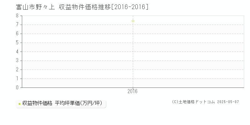 野々上(富山市)の収益物件価格推移グラフ(坪単価)[2016-2016年]