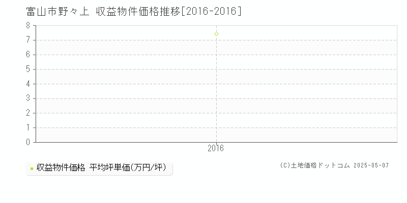 富山市野々上のアパート価格推移グラフ 