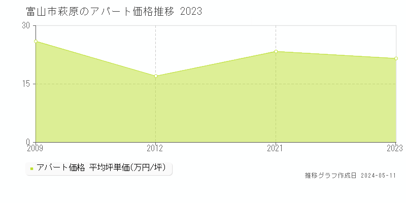 富山市萩原のアパート価格推移グラフ 